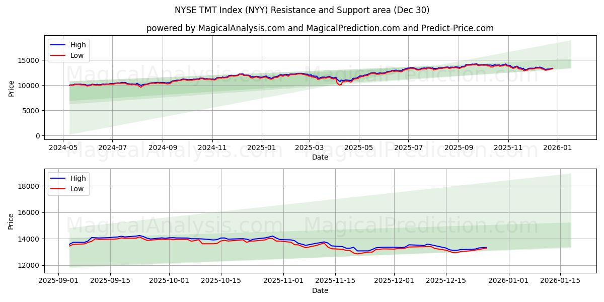  NYSE TMT-Index (NYY) Support and Resistance area (29 Dec) 