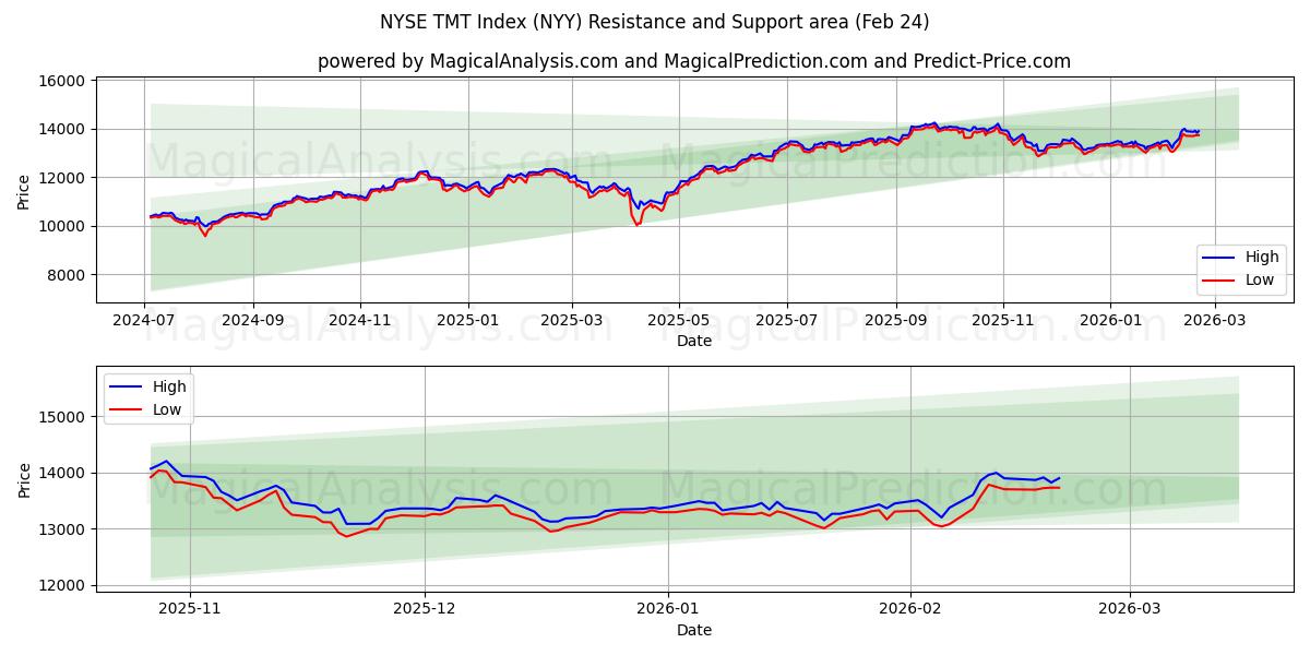  NYSE TMT-indeks (NYY) Support and Resistance area (23 Feb) 