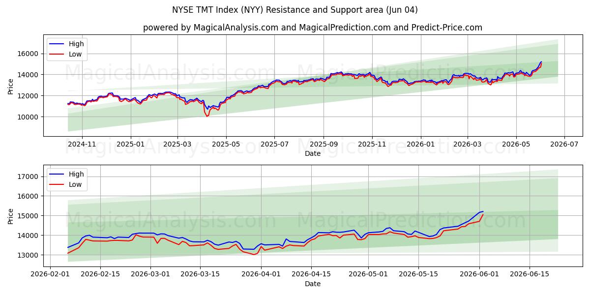  مؤشر بورصة نيويورك TMT (NYY) Support and Resistance area (02 Jun) 