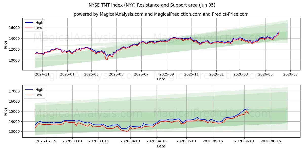  NYSE TMT-index (NYY) Support and Resistance area (03 Jun) 