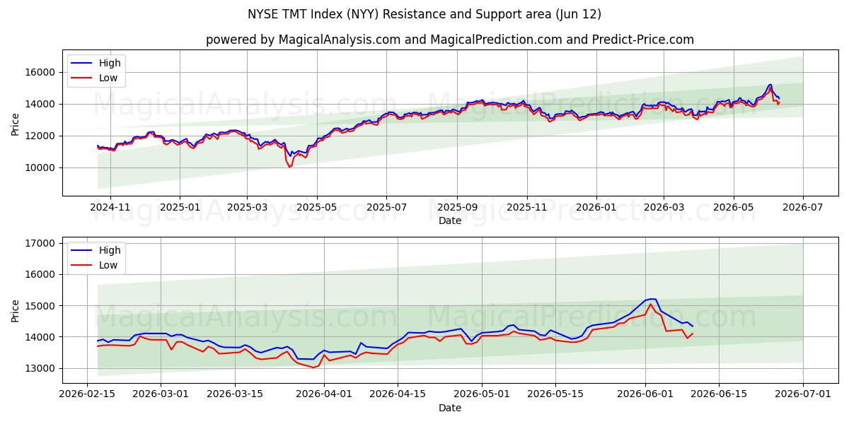  NYSE TMT Index (NYY) Support and Resistance area (09 Jun) 