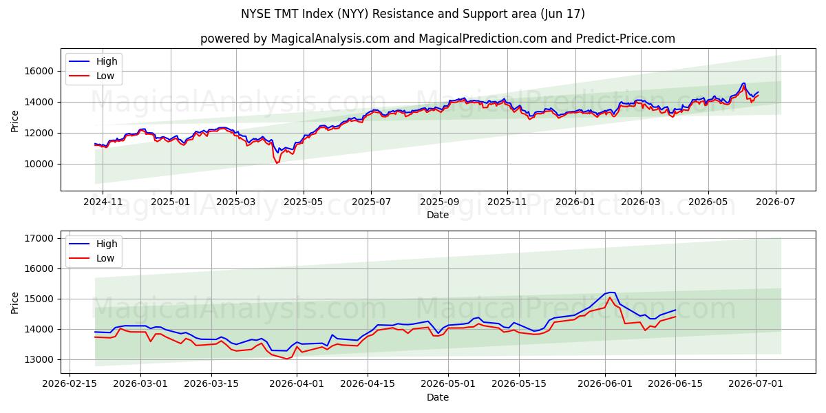  NYSE TMT-Index (NYY) Support and Resistance area (11 Jun) 