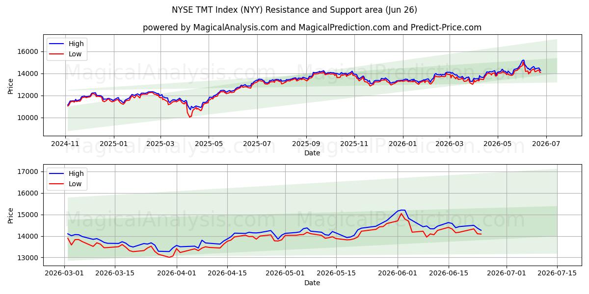  NYSE TMT 지수 (NYY) Support and Resistance area (25 Jun) 