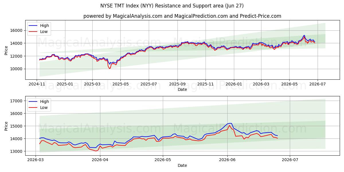  NYSE TMT-index (NYY) Support and Resistance area (26 Jun) 