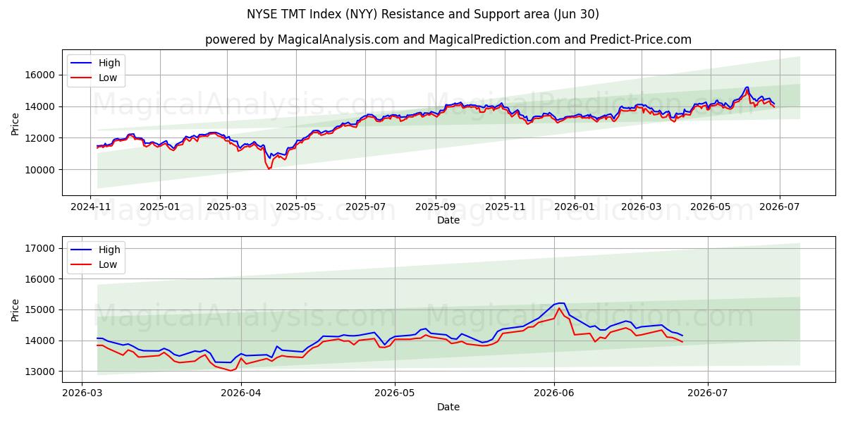  NYSE TMT -indeksi (NYY) Support and Resistance area (29 Jun) 