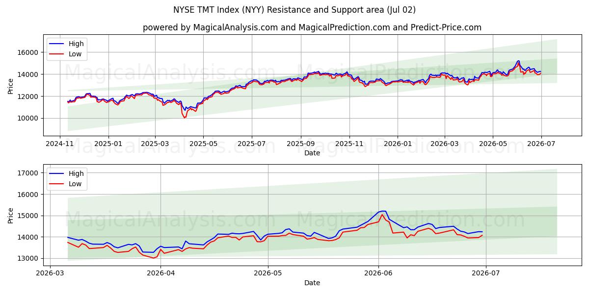  NYSE TMT-indeks (NYY) Support and Resistance area (01 Jul) 