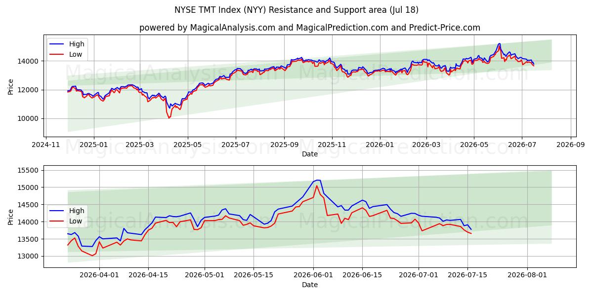  شاخص TMT NYSE (NYY) Support and Resistance area (17 Jul) 