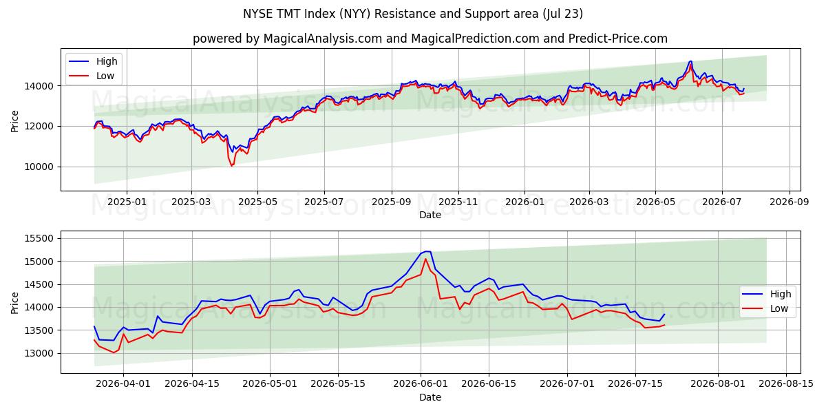  NYSE TMT-Index (NYY) Support and Resistance area (22 Jul) 