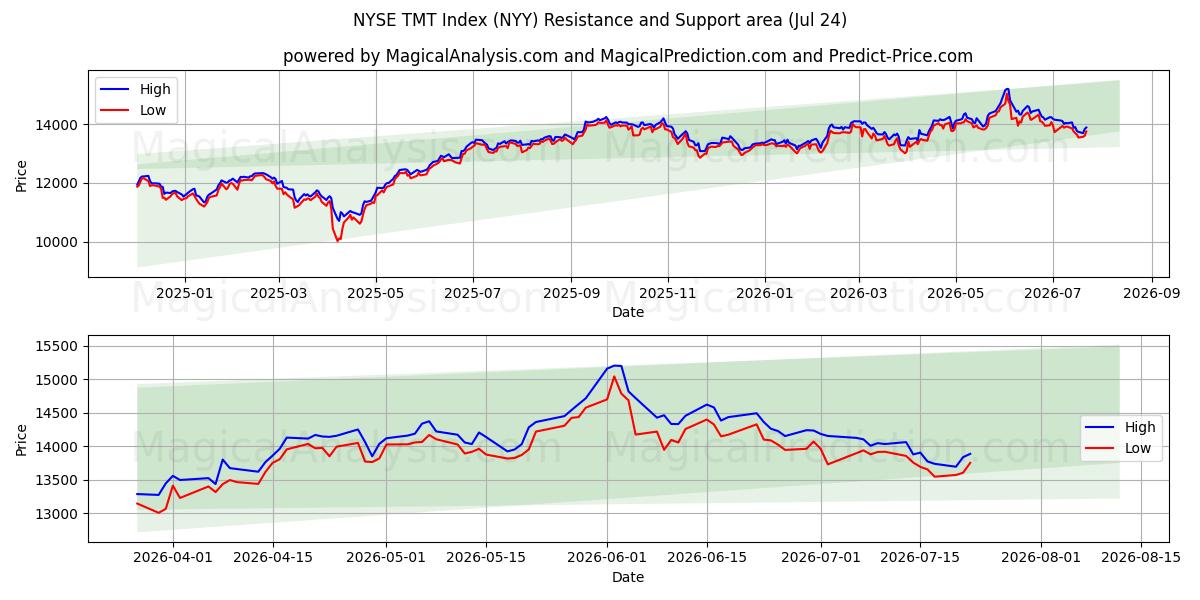  NYSE TMT Endeksi (NYY) Support and Resistance area (23 Jul) 