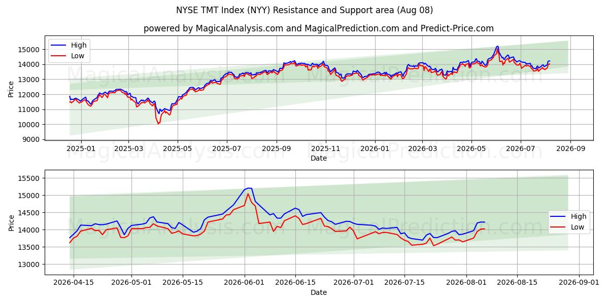  NYSE TMT 지수 (NYY) Support and Resistance area (07 Aug) 