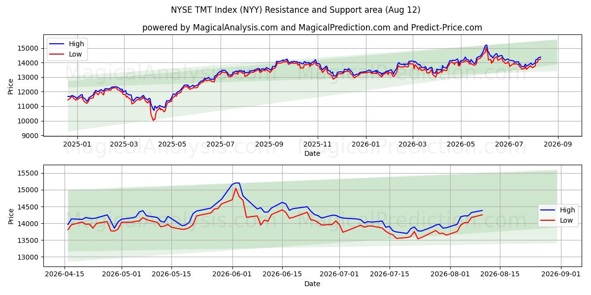  NYSE TMT Index (NYY) Support and Resistance area (11 Aug) 