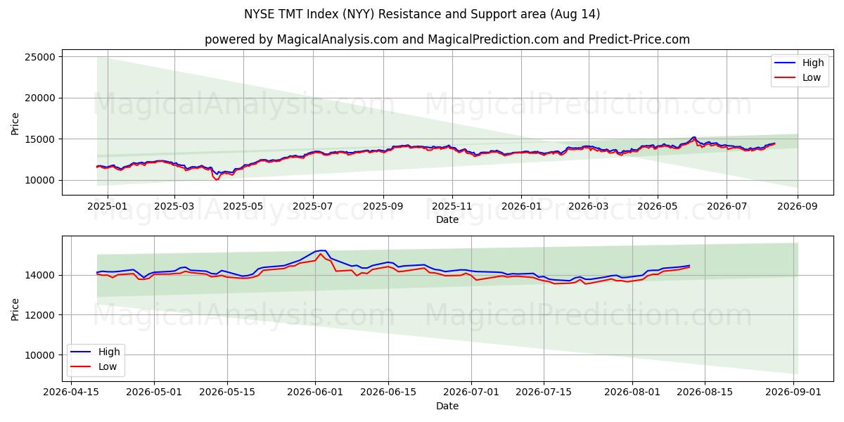  Индекс ТМТ NYSE (NYY) Support and Resistance area (12 Aug) 