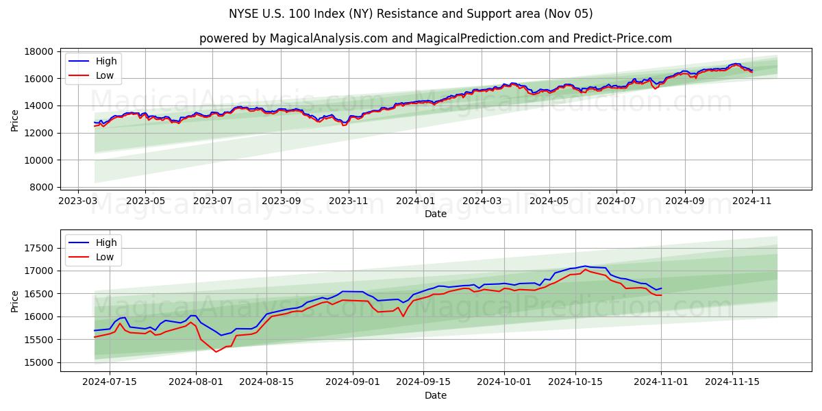  NYSE U.S. 100 Index (NY) Support and Resistance area (05 Nov) 