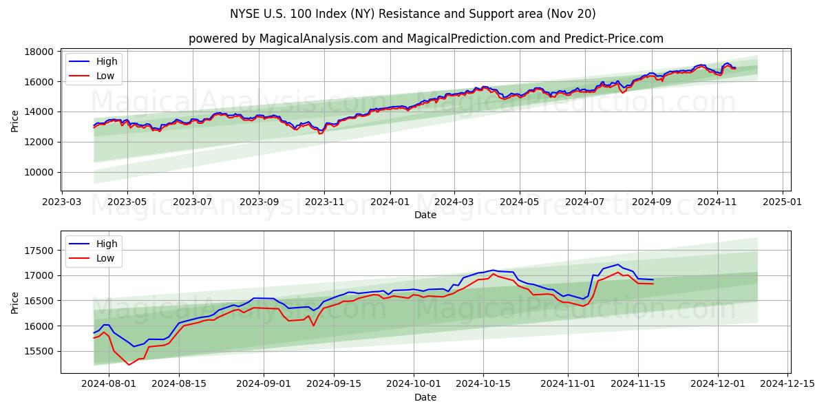  NYSE U.S. 100 Index (NY) Support and Resistance area (20 Nov) 