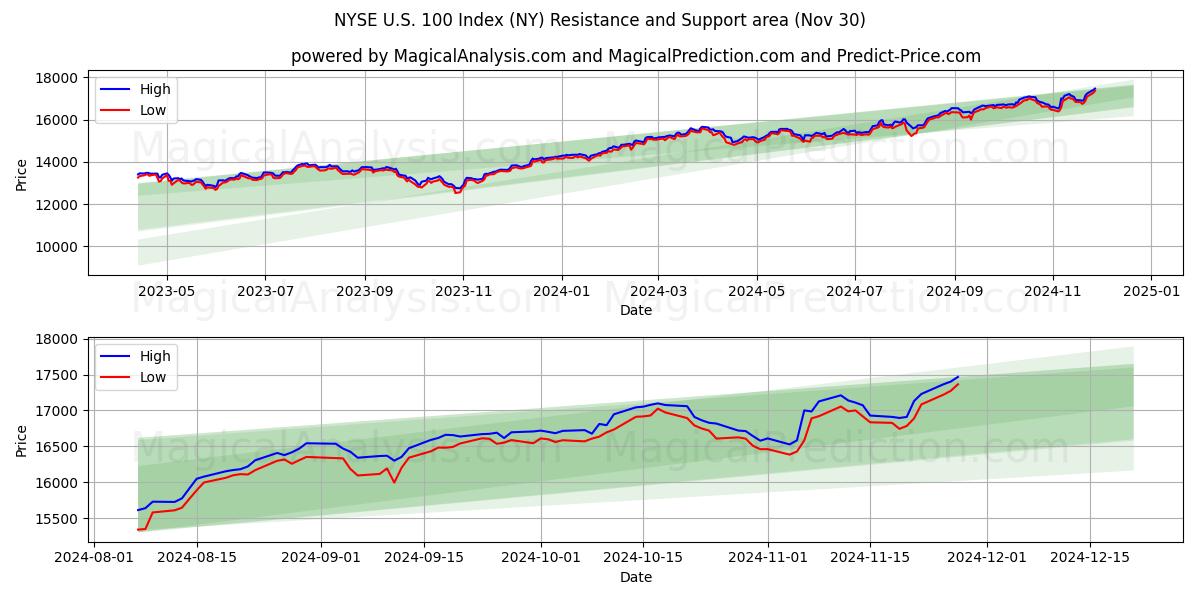  NYSE U.S. 100 -indeksi (NY) Support and Resistance area (30 Nov) 