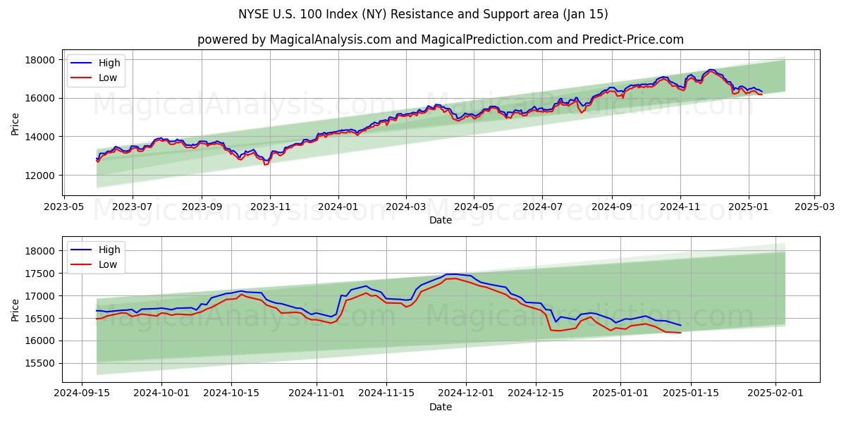  NYSE U.S. 100-indeks (NY) Support and Resistance area (15 Jan) 