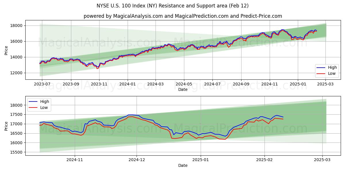  纽约证券交易所美国 100 指数 (NY) Support and Resistance area (28 Jan) 