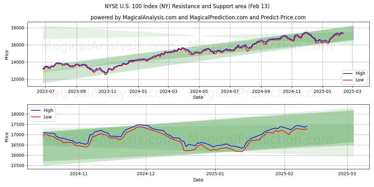  NYSE U.S. 100 Index (NY) Support and Resistance area (31 Jan) 