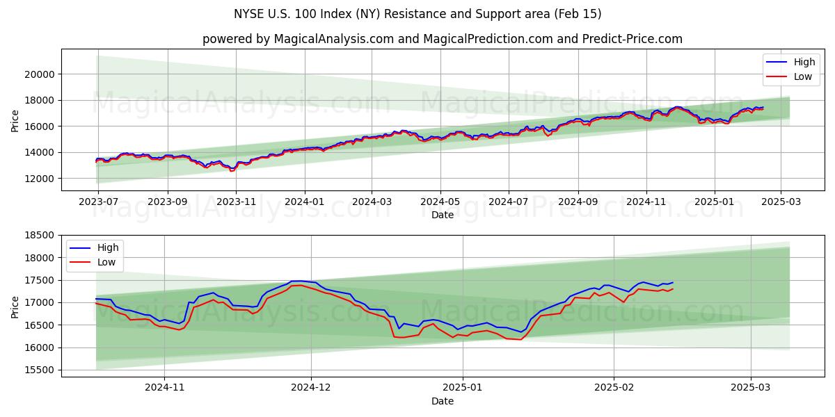  NYSE U.S. 100-indeks (NY) Support and Resistance area (15 Feb) 