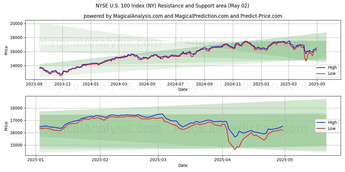  Indice NYSE US 100 (NY) Support and Resistance area (02 May) 