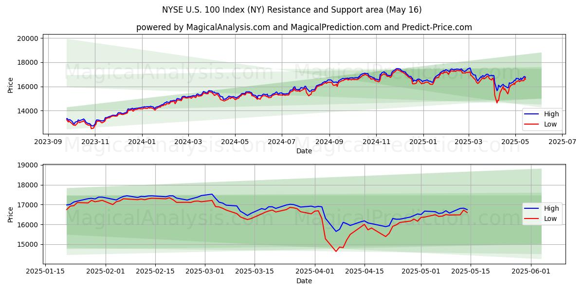  NYSE U.S. 100 Index (NY) Support and Resistance area (16 May) 