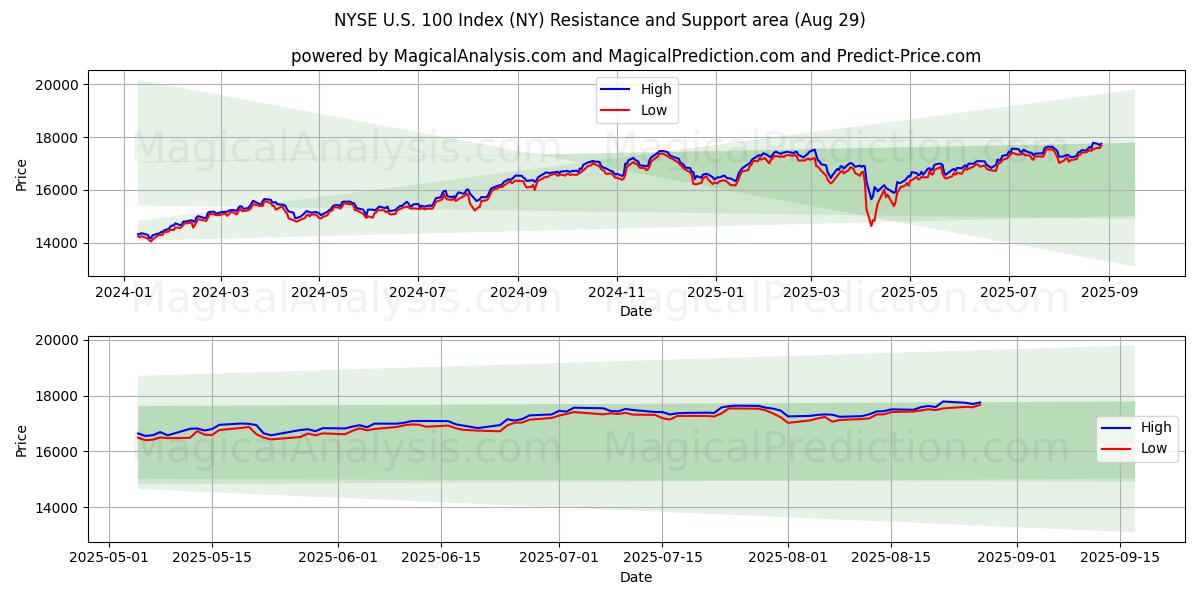  Indice NYSE US 100 (NY) Support and Resistance area (28 Aug) 