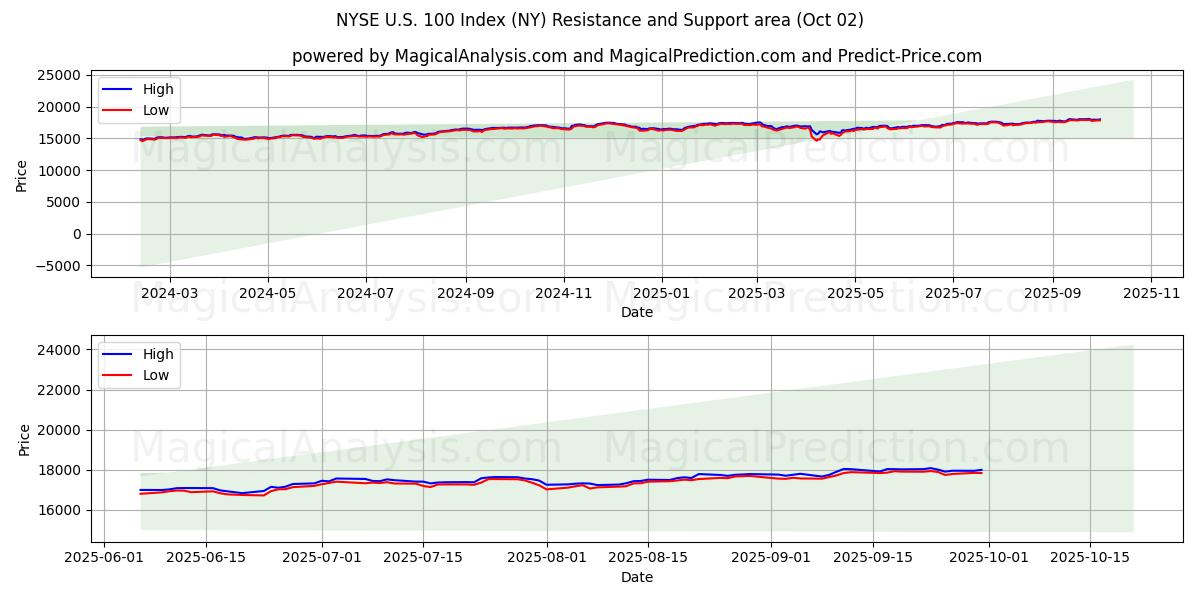  纽约证券交易所美国 100 指数 (NY) Support and Resistance area (30 Sep) 