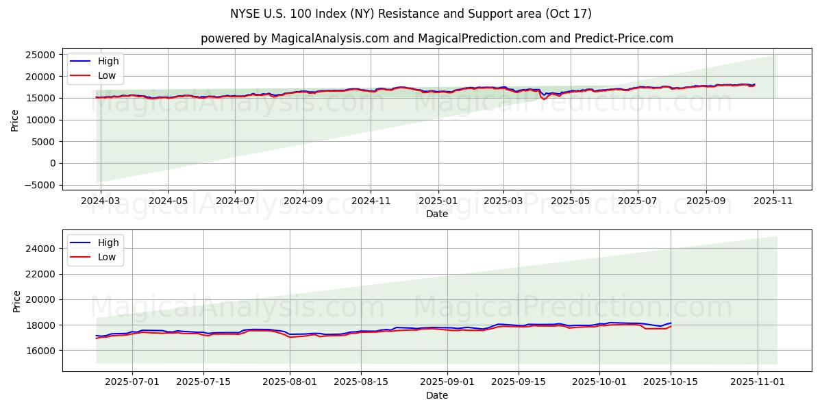 NYSE U.S. 100 Index (NY) Support and Resistance area (16 Oct) NYSE U.S. 100 Index (NY) Support and Resistance area (16 Oct)