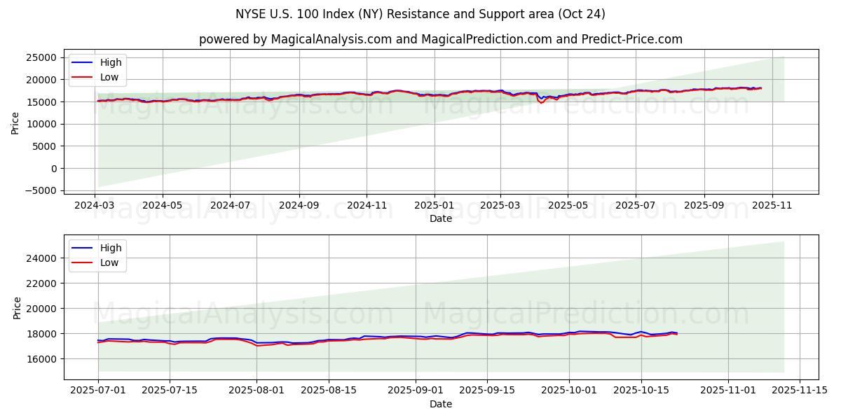 NYSE U.S. 100-indeks (NY) Support and Resistance area (23 Oct)   NYSE U.S. 100-indeks (NY) Support and Resistance area (23 Oct)