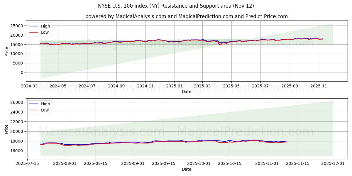  NYSE US 100-index (NY) Support and Resistance area (11 Nov) 