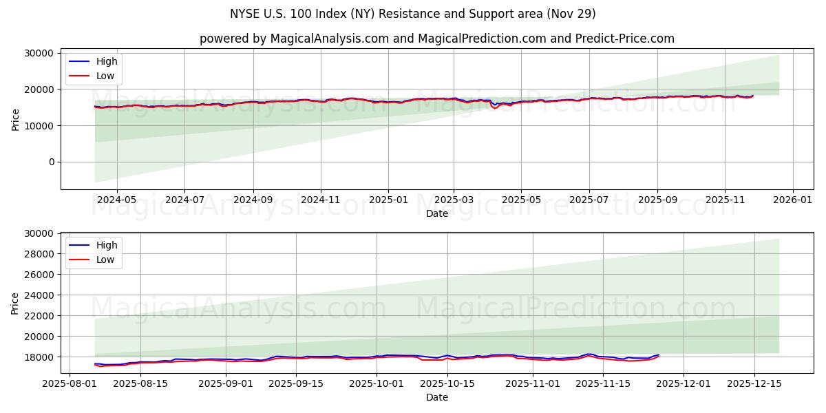  纽约证券交易所美国 100 指数 (NY) Support and Resistance area (28 Nov) 