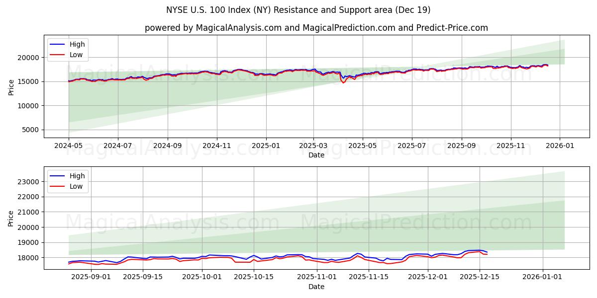  NYSE U.S. 100 -indeksi (NY) Support and Resistance area (18 Dec) 
