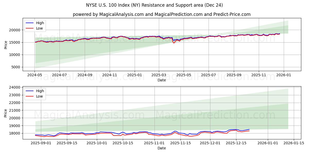  NYSE US 100 Index (NY) Support and Resistance area (23 Dec) 