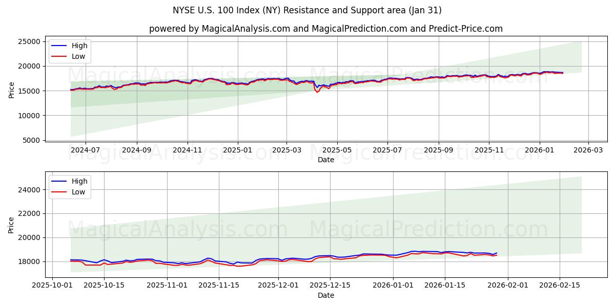  NYSE U.S. 100 -indeksi (NY) Support and Resistance area (30 Jan) 