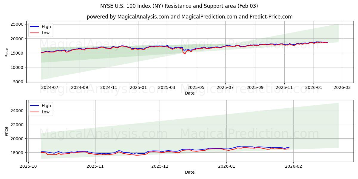  NYSE U.S. 100-indeks (NY) Support and Resistance area (02 Feb) 