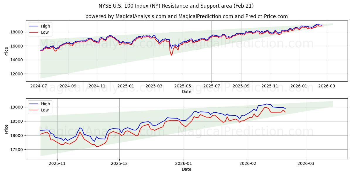  NYSE U.S. 100 -indeksi (NY) Support and Resistance area (20 Feb) 