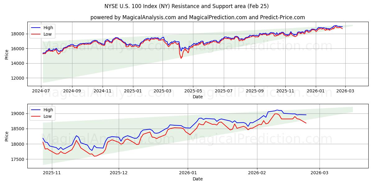  NYSE U.S. 100 Index (NY) Support and Resistance area (24 Feb) 