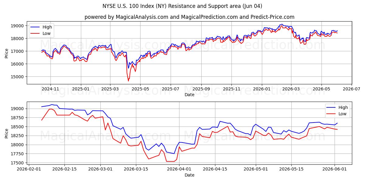  NYSE U.S. 100 Index (NY) Support and Resistance area (02 Jun) 