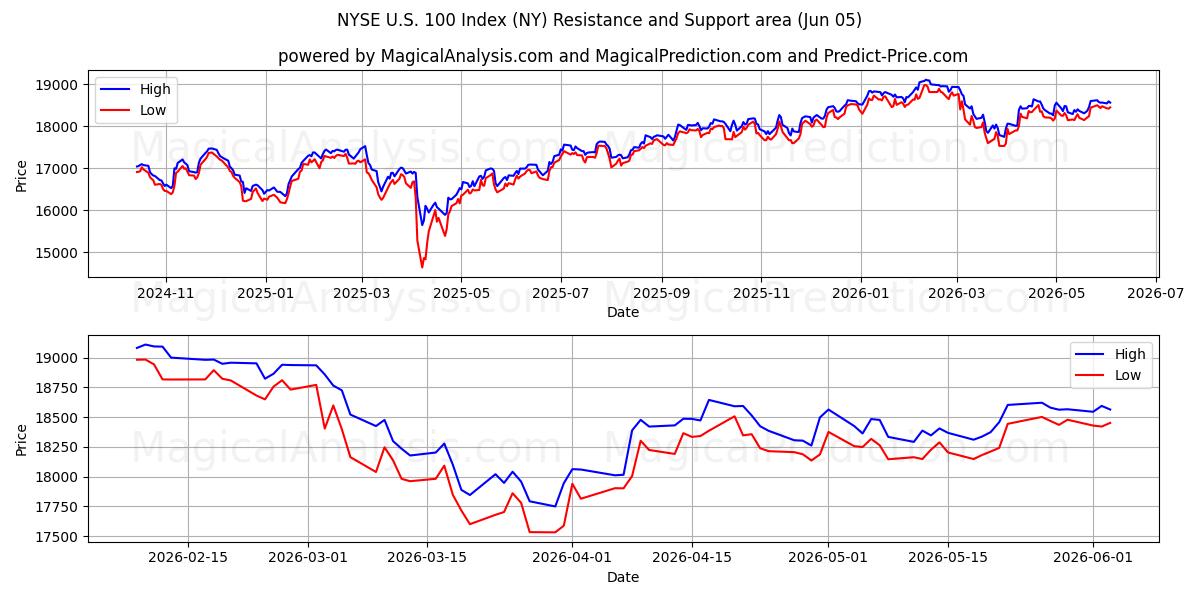 Indice NYSE US 100 (NY) Support and Resistance area (04 Jun) 