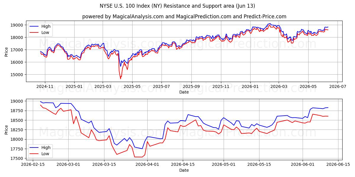  Índice NYSE US 100 (NY) Support and Resistance area (09 Jun) 