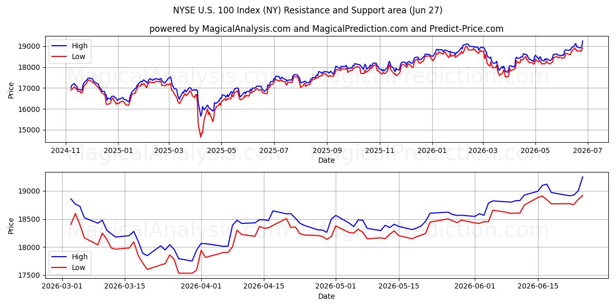  NYSE U.S. 100-indeks (NY) Support and Resistance area (26 Jun) 