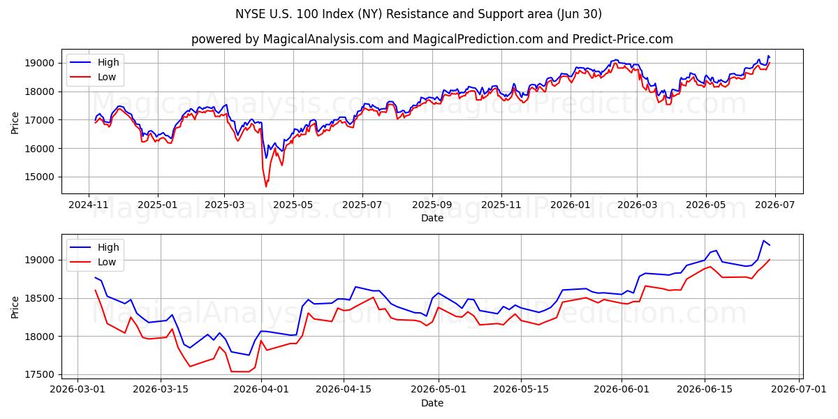  NYSE U.S. 100 -indeksi (NY) Support and Resistance area (29 Jun) 