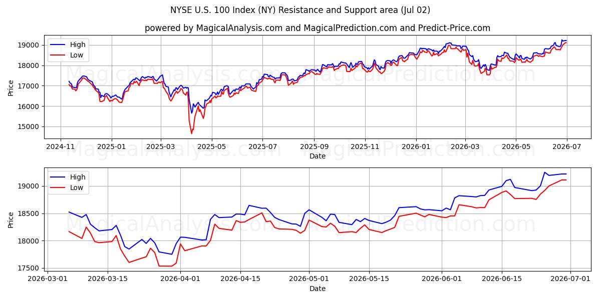 Indice NYSE US 100 (NY) Support and Resistance area (01 Jul) 