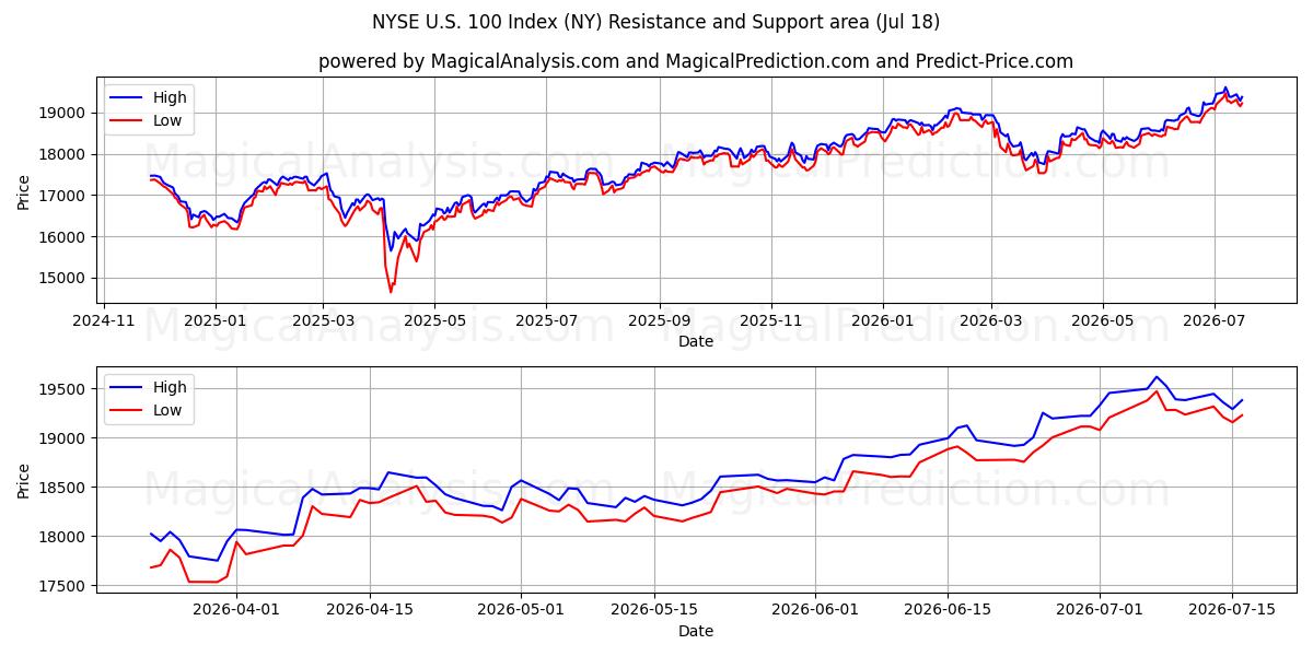 NYSE U.S. 100 Index (NY) Support and Resistance area (16 Jul) 
