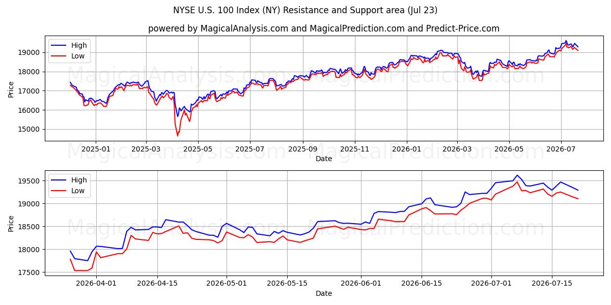  Indice NYSE US 100 (NY) Support and Resistance area (22 Jul) 