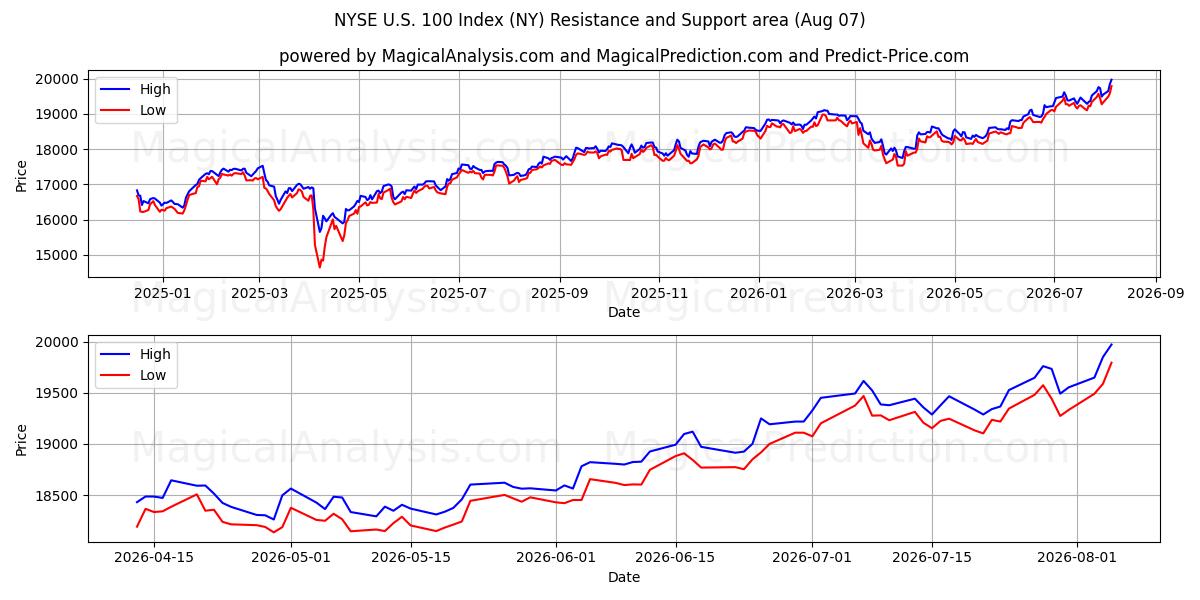  NYSE ABD 100 Endeksi (NY) Support and Resistance area (06 Aug) 