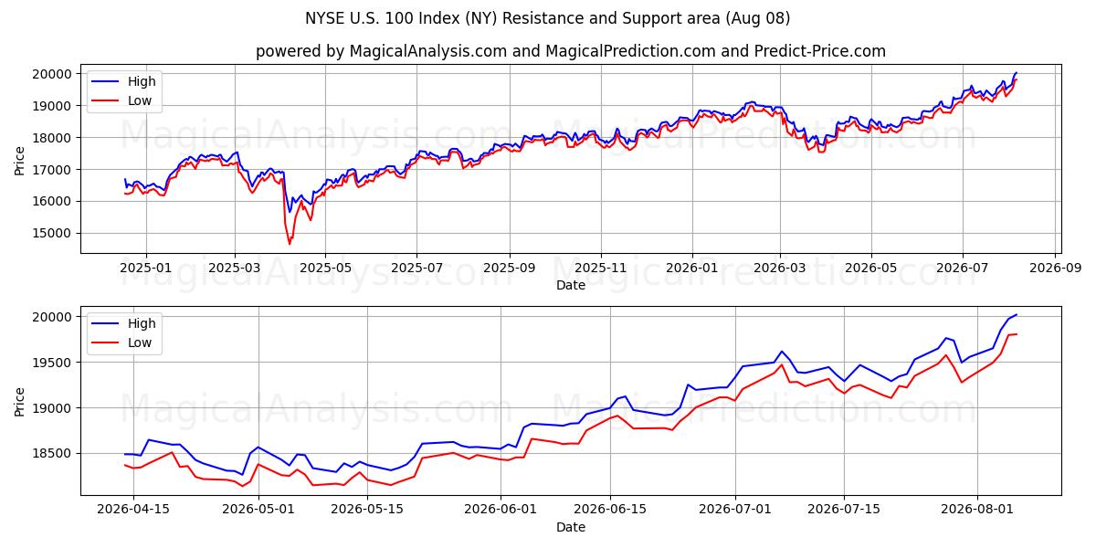  Índice NYSE US 100 (NY) Support and Resistance area (07 Aug) 