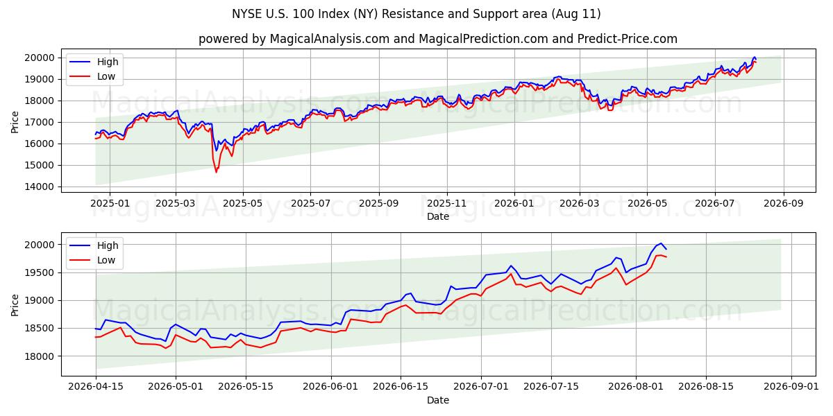  NYSE US 100-index (NY) Support and Resistance area (10 Aug) 