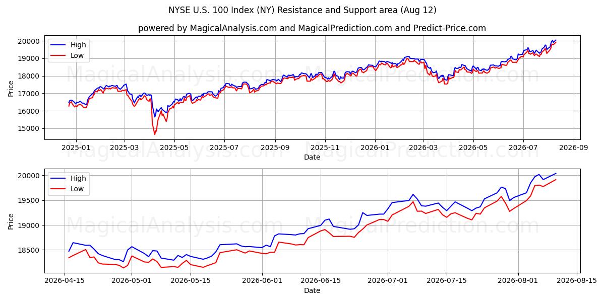 Indice NYSE US 100 (NY) Support and Resistance area (11 Aug) 