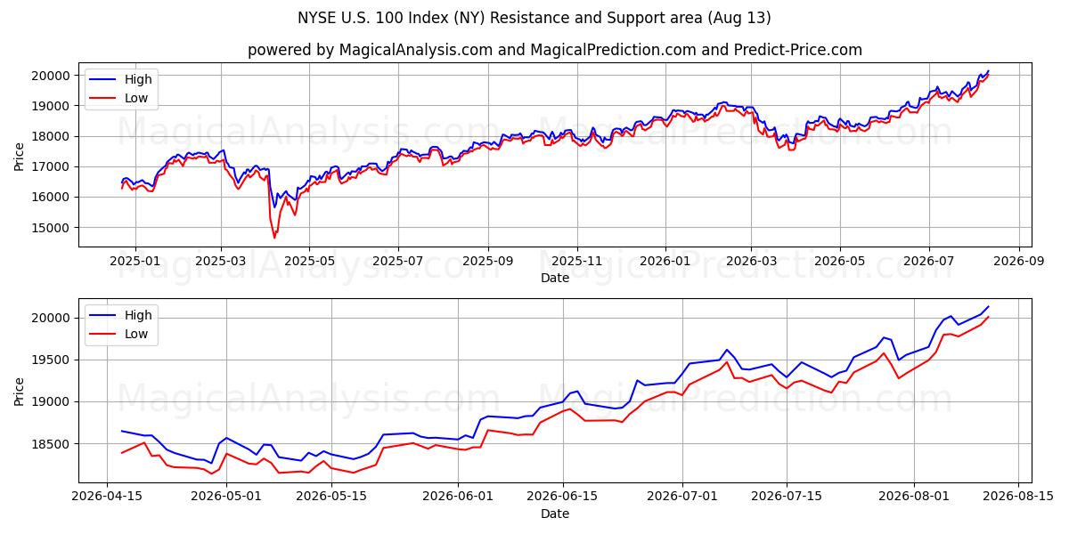  NYSE 미국 100 지수 (NY) Support and Resistance area (12 Aug) 